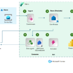 Real-time analytics with Azure Service Bus and Microsoft Fabric.