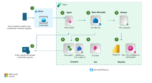 Read more about the article Real-time analytics with Azure Service Bus and Microsoft Fabric.