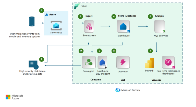Real-time analytics with Azure Service Bus and Microsoft Fabric.