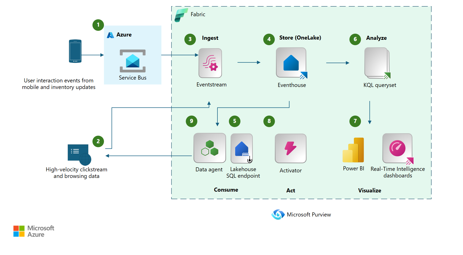 You are currently viewing Real-time analytics with Azure Service Bus and Microsoft Fabric.