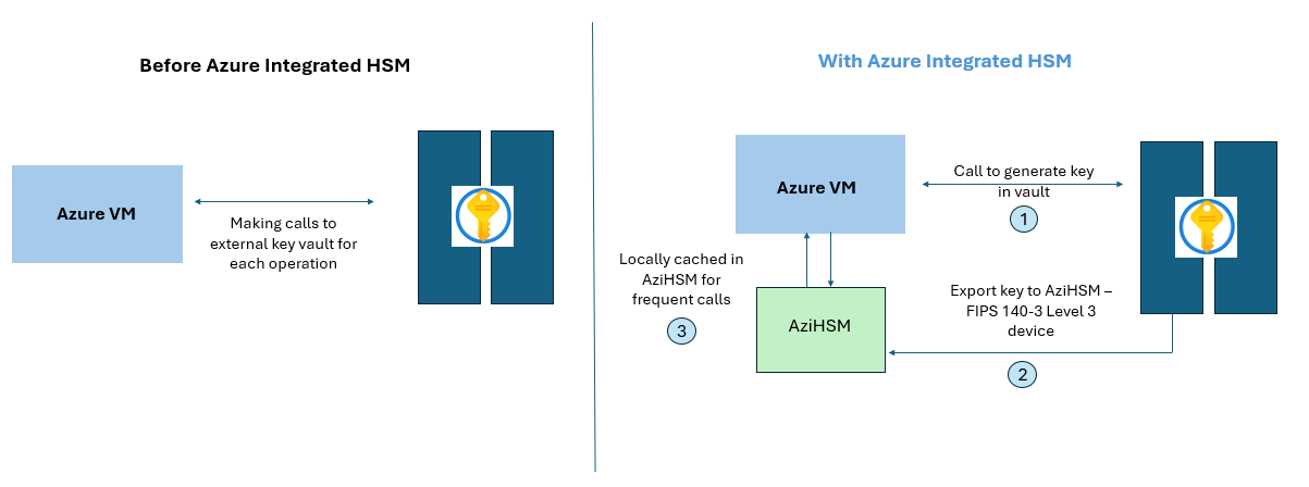 Azure Integrated HSM: Hardware-Backed Cryptography Built into Azure ...