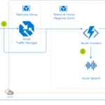 Azure Speech to Text: Turning Voice into Action.