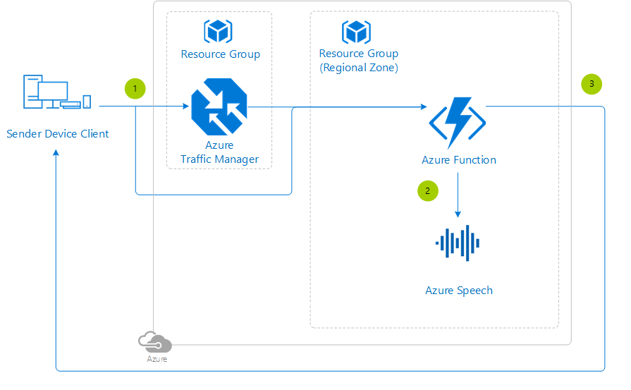 You are currently viewing Azure Speech to Text: Turning Voice into Action.