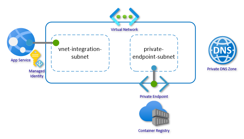 You are currently viewing Azure Container Registry Best Practices for Security, RBAC, and Availability.