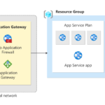 Read more about the article The Ultimate Guide to Azure DDoS Protection: Securing Your Cloud Against Volumetric Attacks.