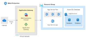 Read more about the article The Ultimate Guide to Azure DDoS Protection: Securing Your Cloud Against Volumetric Attacks.