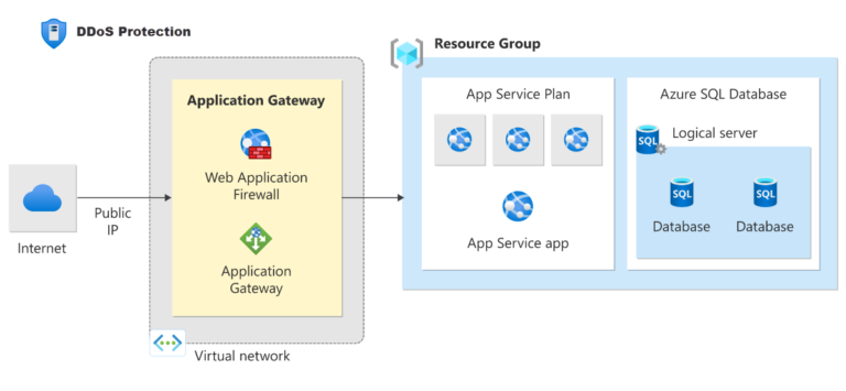 The Ultimate Guide to Azure DDoS Protection: Securing Your Cloud Against Volumetric Attacks.