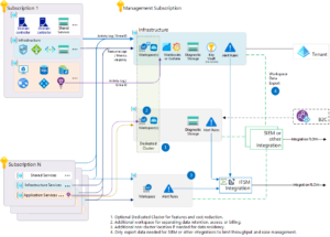 Read more about the article Demystifying Azure Monitor Workspaces: The A-to-Z Guide to Clearing the Observability Confusion.