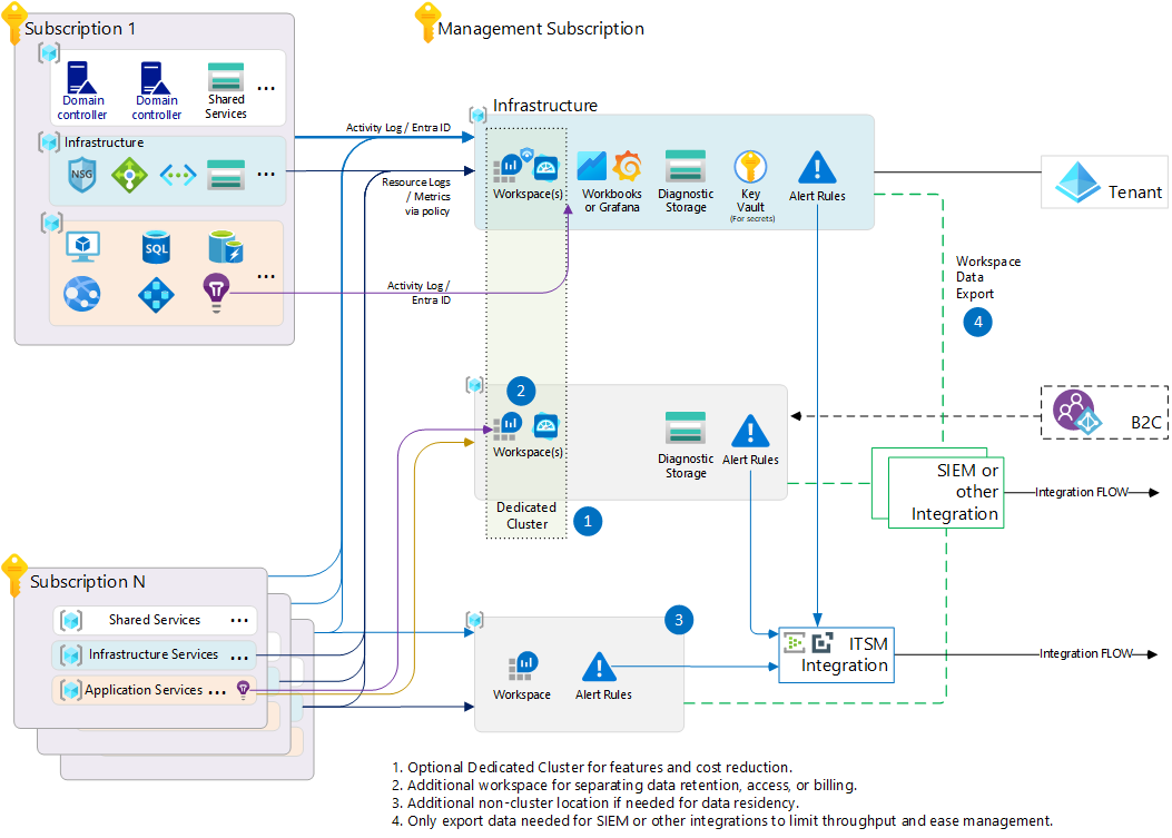 You are currently viewing Demystifying Azure Monitor Workspaces: The A-to-Z Guide to Clearing the Observability Confusion.