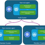 Mastering Azure Kubernetes Fleet Manager: The Blueprint for Multi-Cluster Orchestration at Scale.