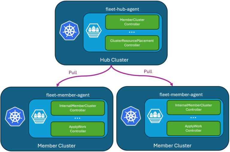 Mastering Azure Kubernetes Fleet Manager: The Blueprint for Multi-Cluster Orchestration at Scale.