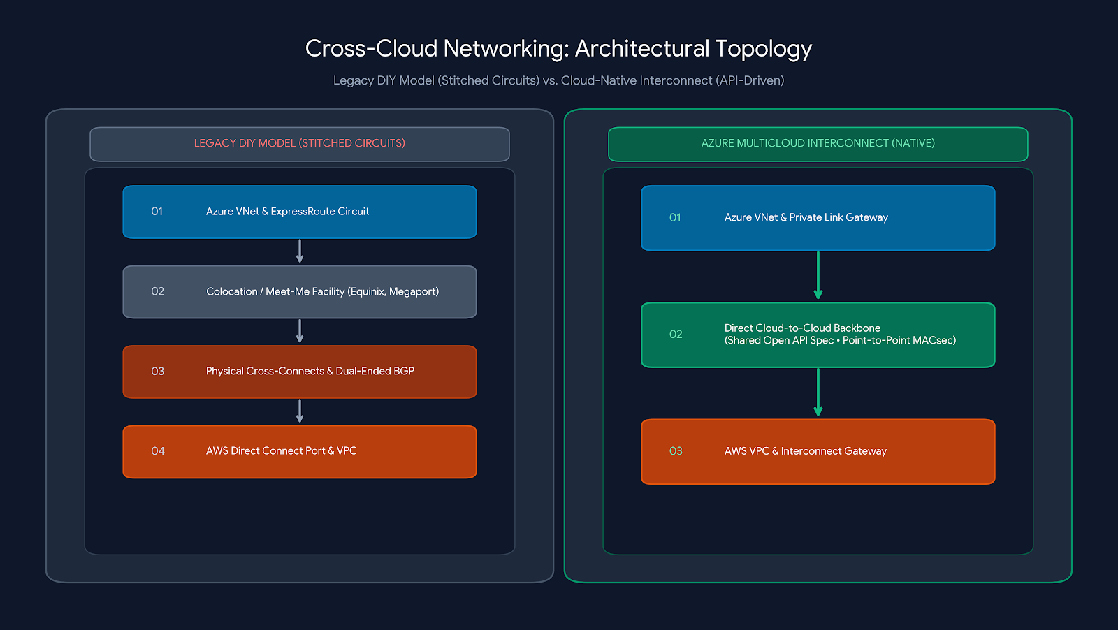 You are currently viewing Azure Multicloud Interconnect for AWS: The End of DIY Cross-Cloud Networking.