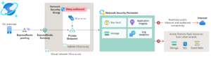 Read more about the article The End of DNS Sprawl? Azure Network Security Perimeter (NSP) vs. Private Endpoints.