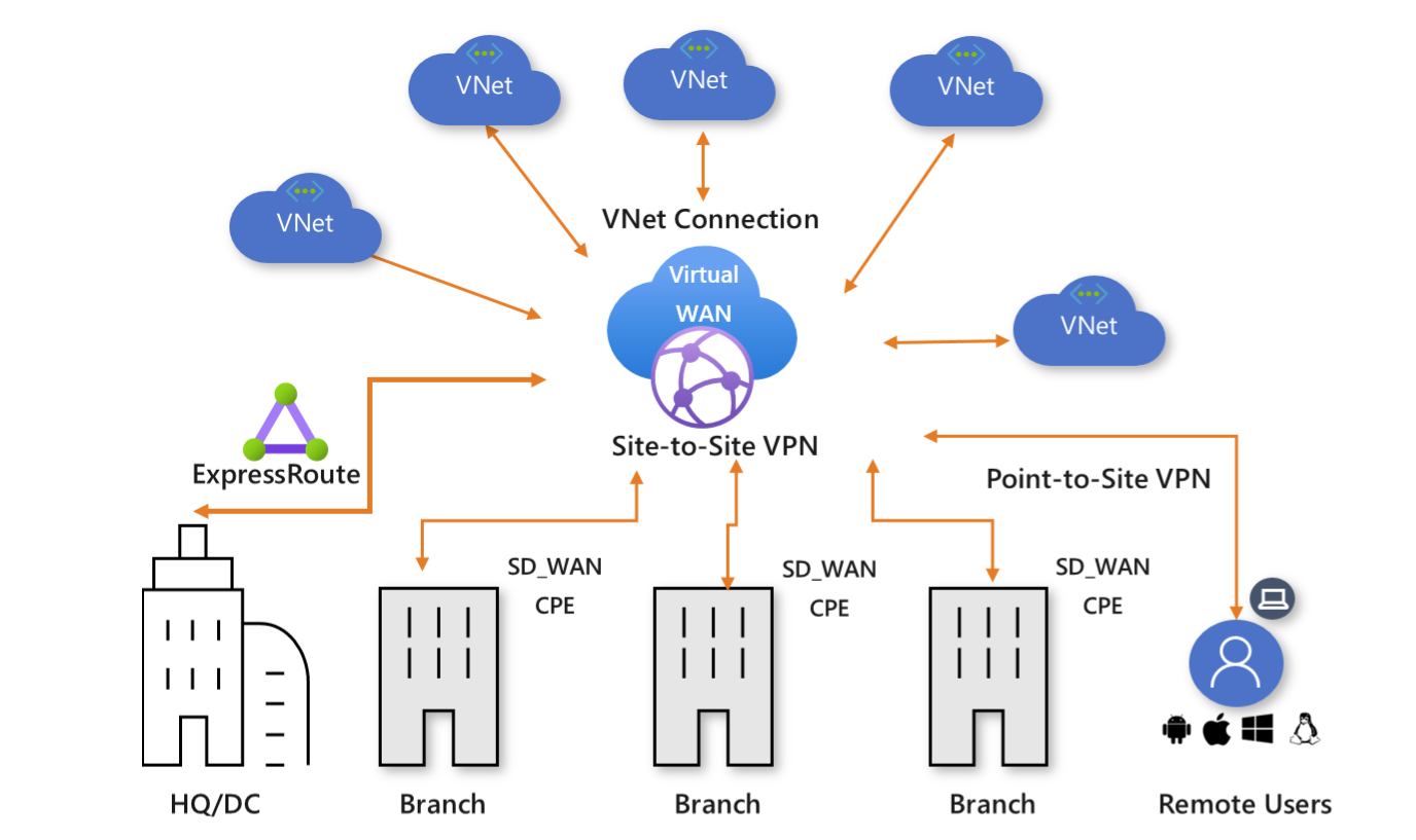 You are currently viewing Hub & Spoke vs. Azure Virtual WAN: Designing the Modern Enterprise Hub.